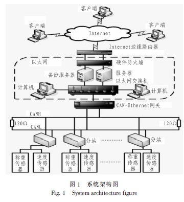 基于CAN Ethernet的煤炭产量监测系统的设计